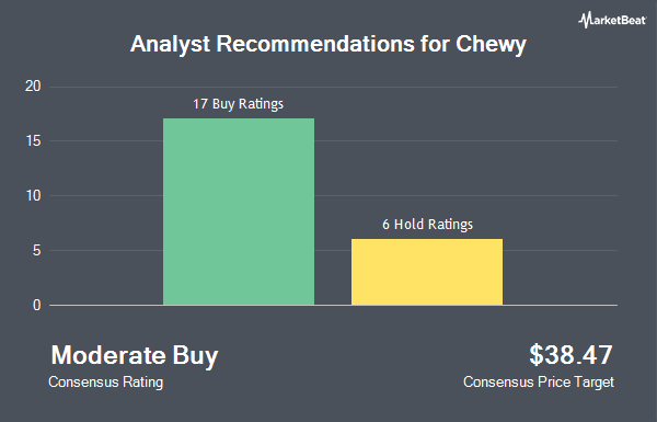 Analyst Recommendations for Chewy (NYSE:CHWY)