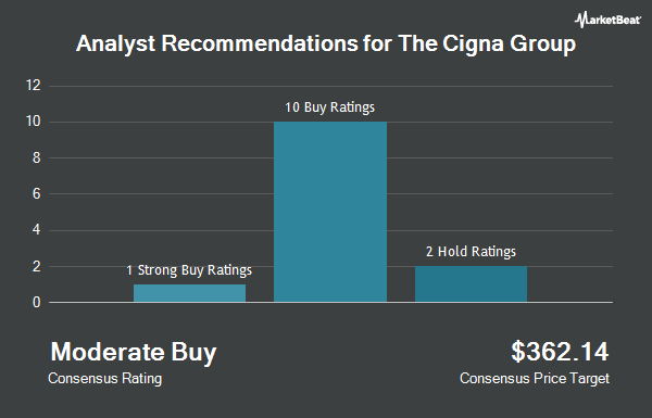 Analyst Recommendations for Cigna (NYSE:CI)
