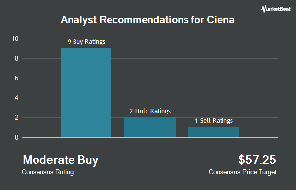 Analyst Recommendations for Ciena (NYSE:CIEN)