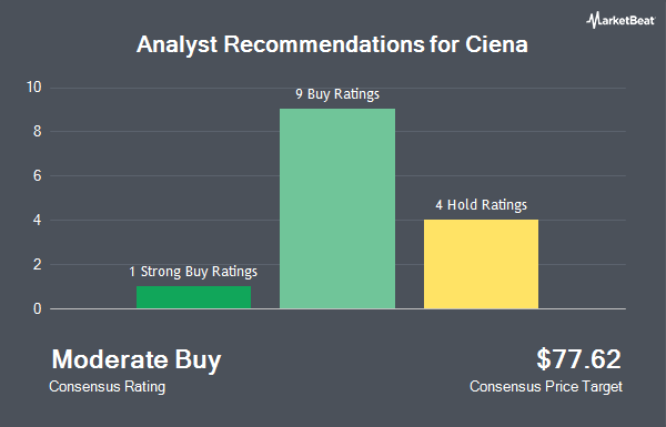 Analyst Recommendations for Ciena (NYSE:CIEN)