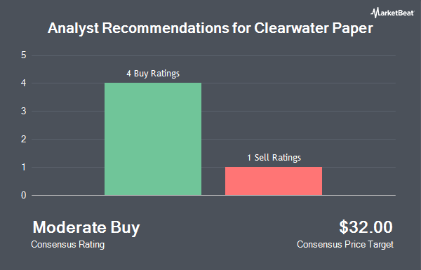 Analyst Recommendations for Clearwater Paper (NYSE:CLW)