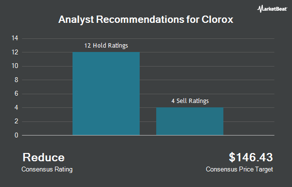 Analyst Recommendations for The Clorox (NYSE:CLX)