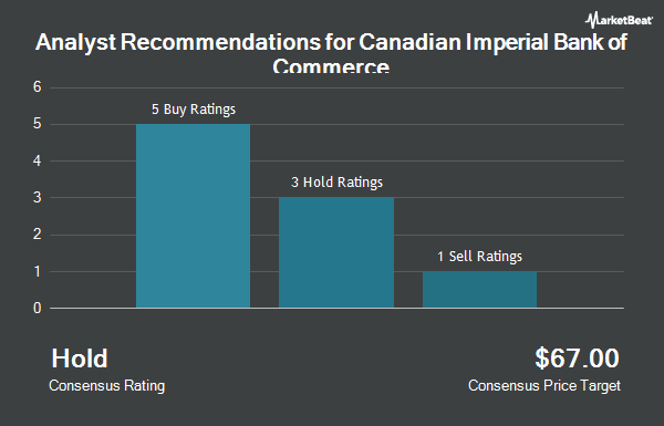 Analyst Recommendations for Canadian Imperial Bank of Commerce (NYSE:CM)