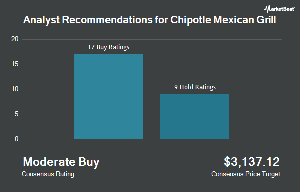 Analyst Recommendations for Chipotle Mexican Grill (NYSE:CMG)