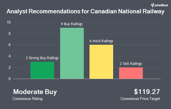 Analyst Recommendations for Canadian National Railway (NYSE:CNI)