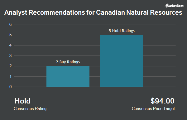 Analyst Recommendations for Canadian Natural Resources (NYSE:CNQ)