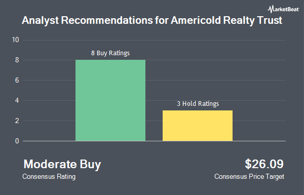 Analyst Recommendations for Americold Realty Trust (NYSE:COLD)