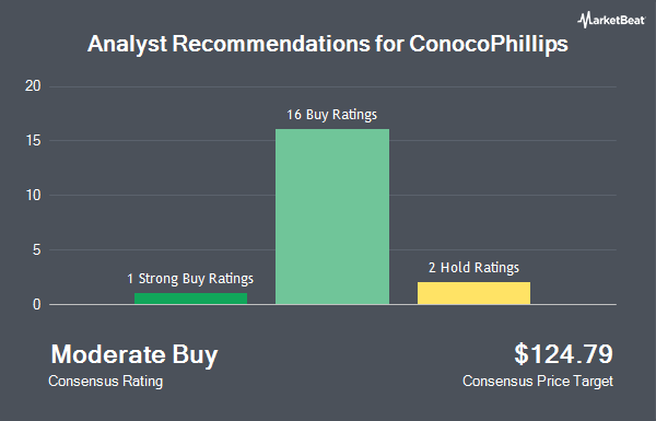 Analyst Recommendations for ConocoPhillips (NYSE:COP)