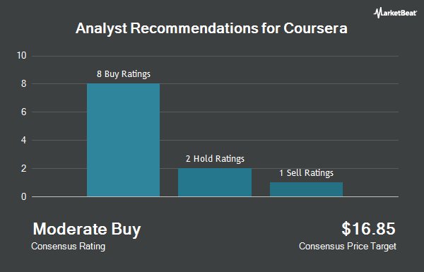 Analyst Recommendations for Coursera (NYSE:COUR)