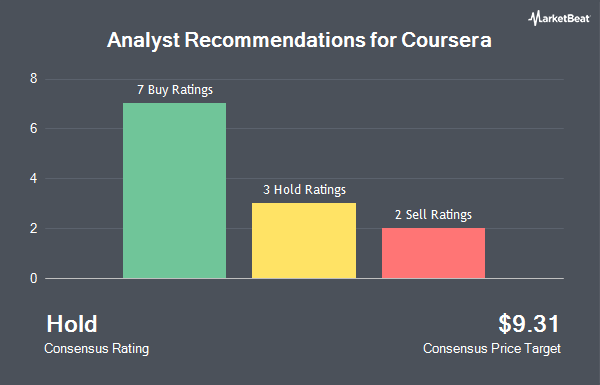 Analyst Recommendations for Coursera (NYSE:COUR)