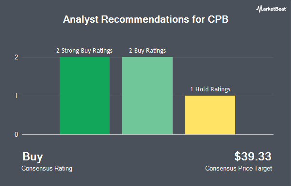 Analyst Recommendations for CPB (NYSE:CPF)