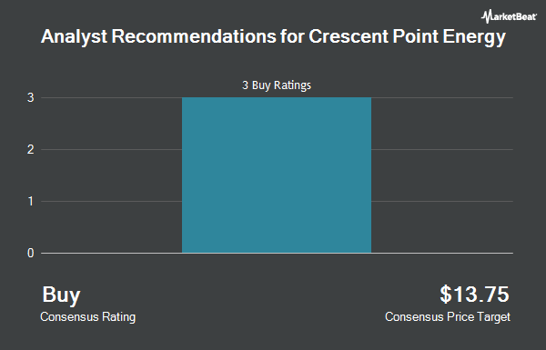 Analyst Recommendations for Crescent Point Energy (NYSE:CPG)