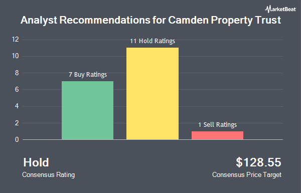 Analyst Recommendations for Camden Property Trust (NYSE:CPT)