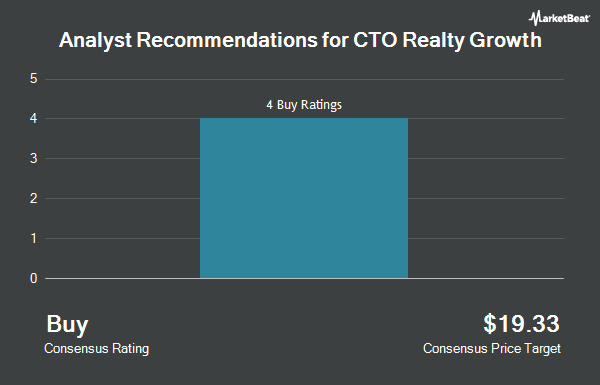 Analyst Recommendations for CTO Realty Growth (NYSE:CTO)