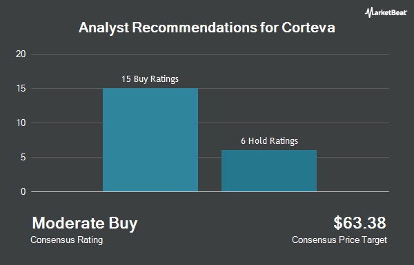 Analyst Recommendations for Corteva (NYSE:CTVA)