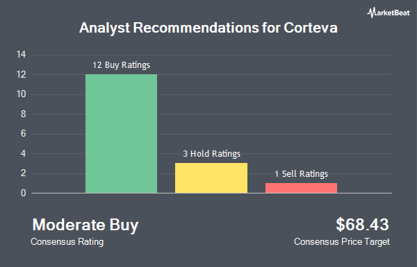 Analyst Recommendations for Corteva (NYSE:CTVA)