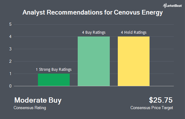 Analyst Recommendations for Cenovus Energy (NYSE:CVE)