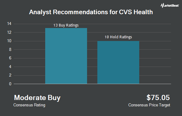 Analyst Recommendations for CVS Health (NYSE:CVS)