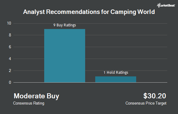Analyst Recommendations for Camping World (NYSE:CWH)