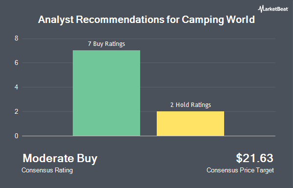 Analyst Recommendations for Camping World (NYSE:CWH)