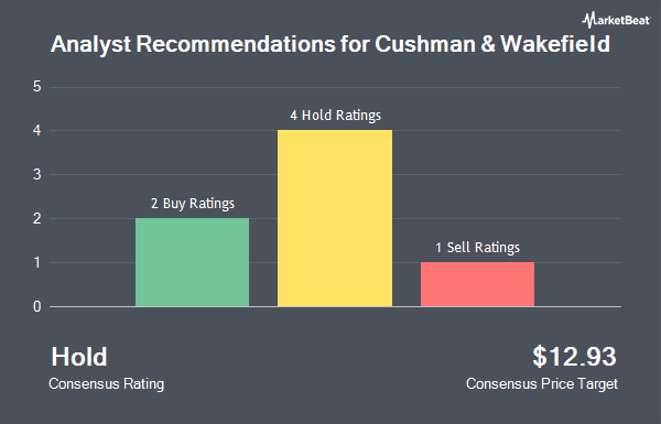 Analyst Recommendations for Cushman & Wakefield (NYSE:CWK)