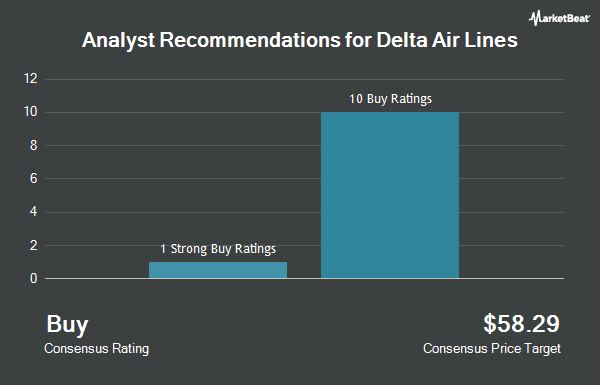 Analyst Recommendations for Delta Air Lines (NYSE:DAL)