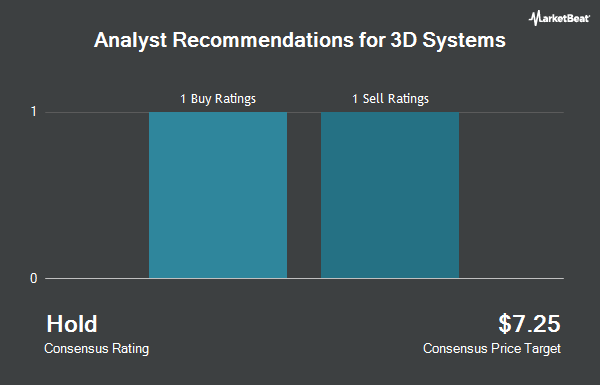 Analyst Recommendations for 3D Systems (NYSE:DDD)