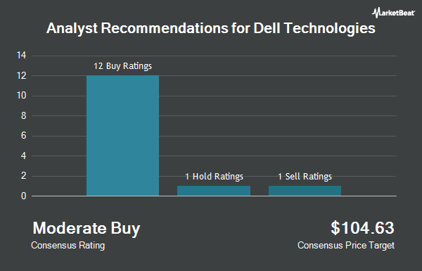 Analyst Recommendations for Dell Technologies (NYSE:DELL)
