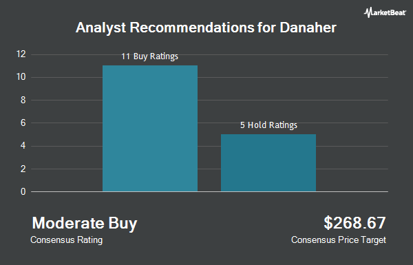 Analyst Recommendations for Danaher (NYSE:DHR)