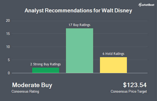 Analyst Recommendations for Walt Disney (NYSE:DIS)