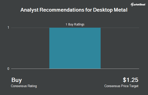 Analyst Recommendations for Desktop Metal (NYSE:DM)