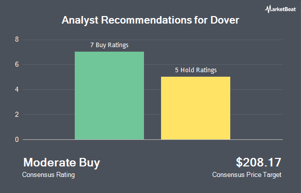 Analyst Recommendations for Dover (NYSE:DOV)