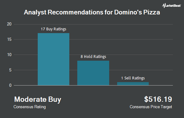 Analyst Recommendations for Domino's Pizza (NYSE:DPZ)
