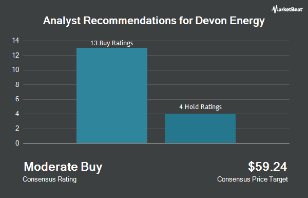 Analyst Recommendations for Devon Energy (NYSE:DVN)