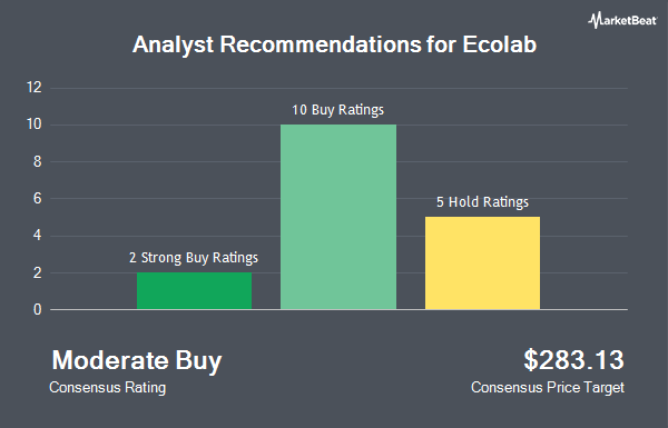 Analyst Recommendations for Ecolab (NYSE:ECL)