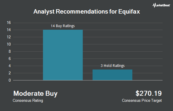 Analyst Recommendations for Equifax (NYSE:EFX)