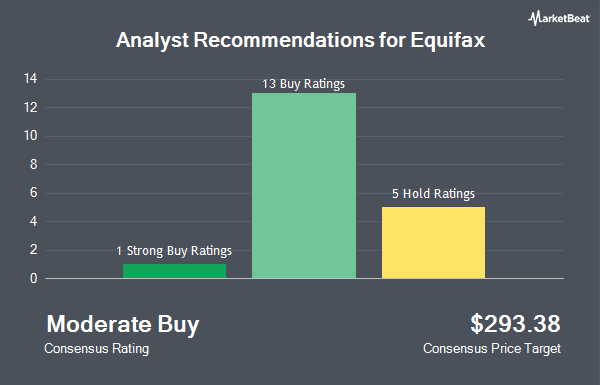 Analyst Recommendations for Equifax (NYSE:EFX)