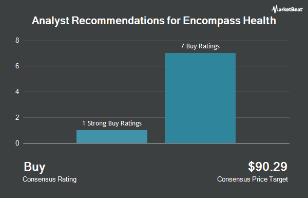 Analyst recommendations for Encompass Health (NYSE: EHC )