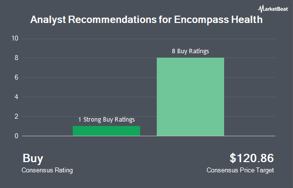 Analyst Recommendations for Encompass Health (NYSE:EHC)