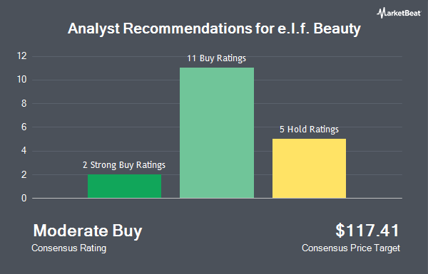 Analyst Recommendations for e.l.f. Beauty (NYSE:ELF)