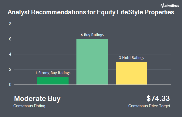 Analyst Recommendations for Equity LifeStyle Properties (NYSE:ELS)