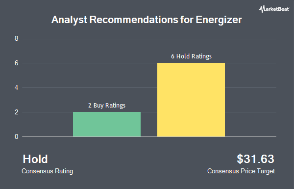 Analyst Recommendations for Energizer (NYSE:ENR)