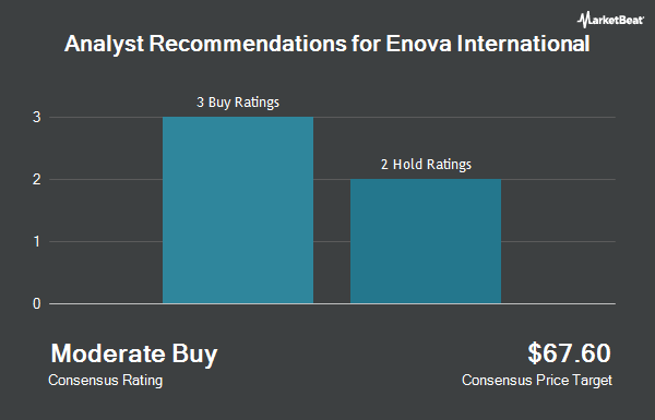 Analyst Recommendations for Enova International (NYSE:ENVA)