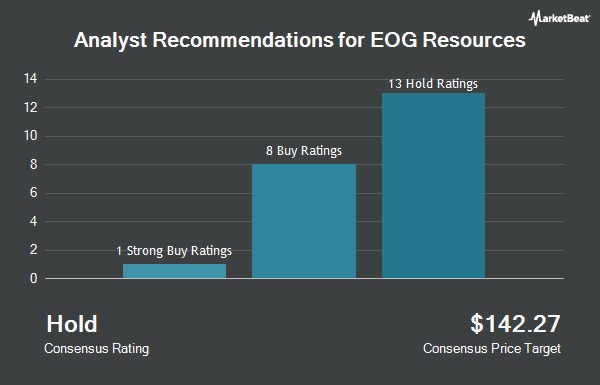 Analyst Recommendations for EOG Resources (NYSE:EOG)