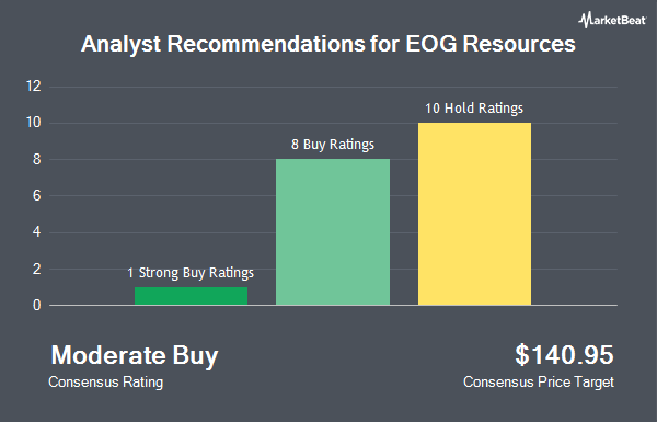 Analyst Recommendations for EOG Resources (NYSE:EOG)