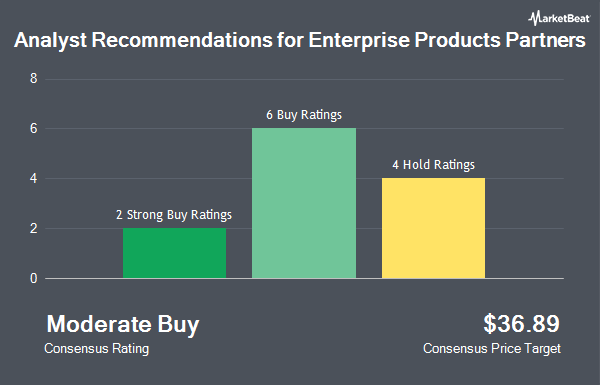 Analyst Recommendations for Enterprise Products Partners (NYSE:EPD)