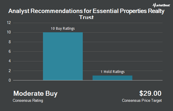 Analyst Recommendations for Essential Properties Realty Trust (NYSE:EPRT)