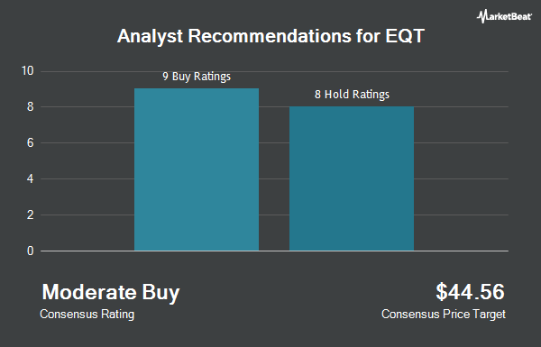 Analyst Recommendations for EQT (NYSE:EQT)