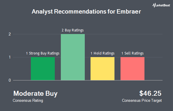 Analyst Recommendations for Embraer (NYSE:ERJ)