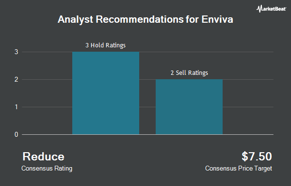 Analyst Recommendations for Enviva (NYSE:EVA)